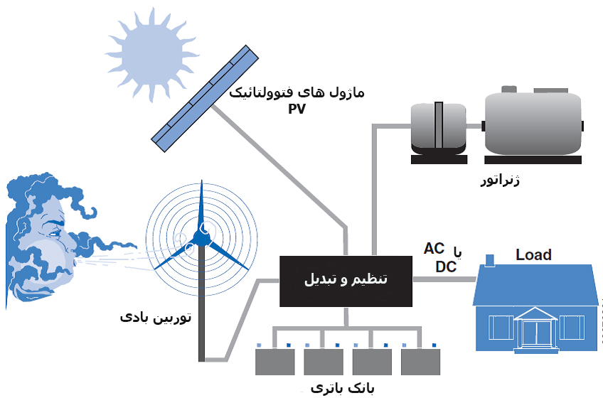 سیستم های-تولید-انرژی-هیبریدی-با-منابع-خورشیدی-و-بادی-مستقل-از-شبکه