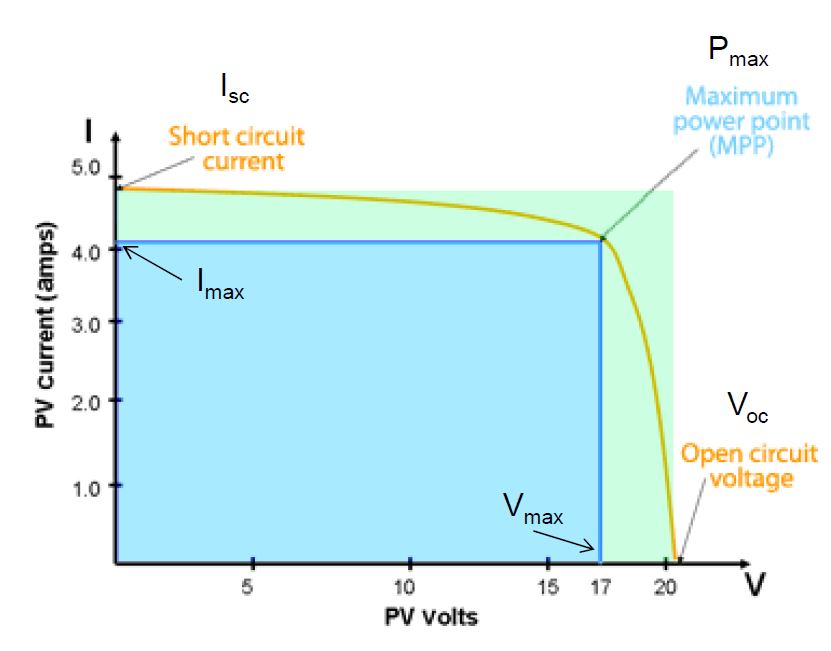 نمودار-جریان-ولتاژ-سلول-فتوولتائیک