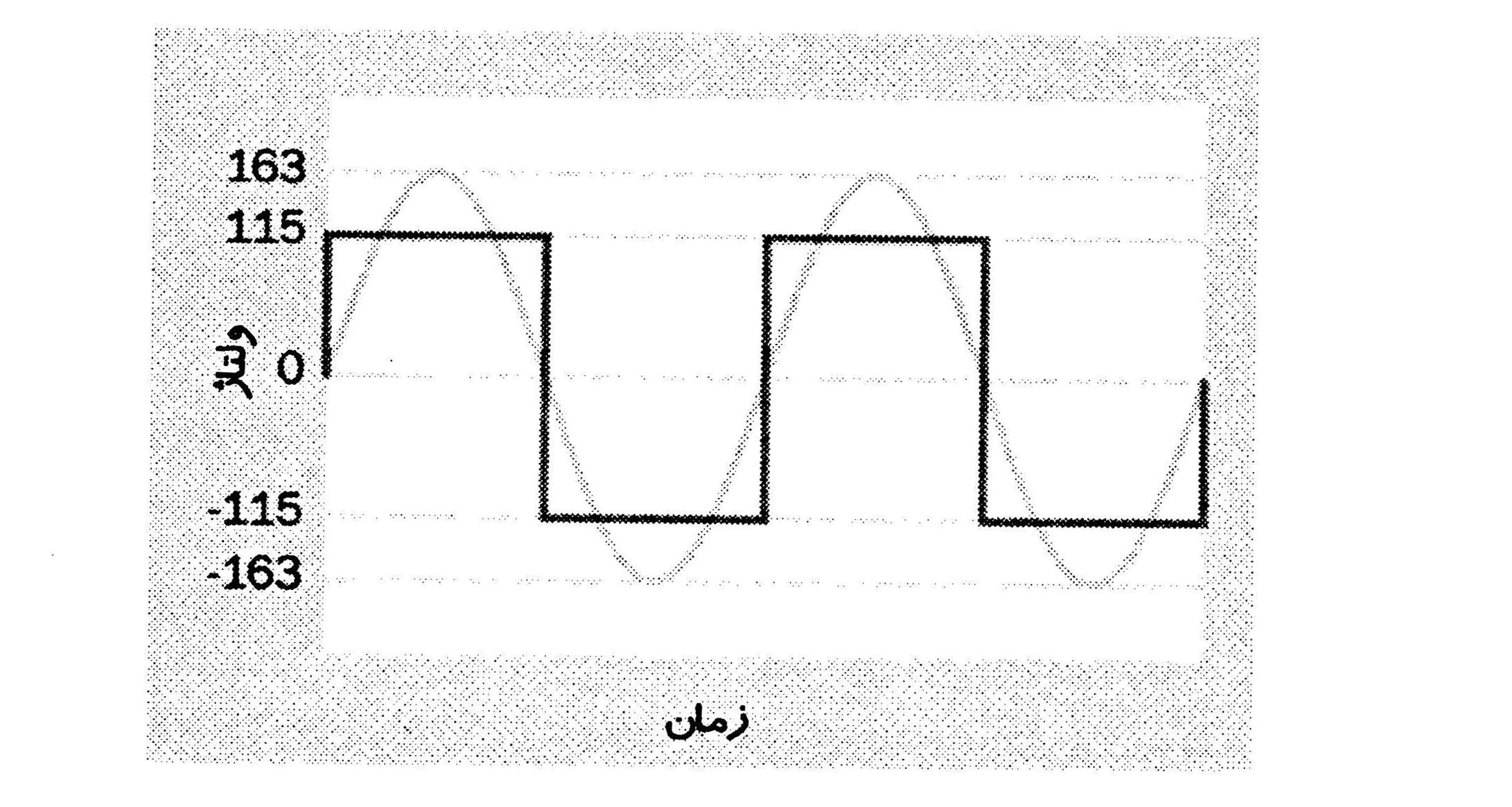 مقایسِۀ یک موج سینوسی یک ولتاژ AC (خط کم رنگ) و یک موج مربعی هم فرکانس با آن (خط پررنگ)
