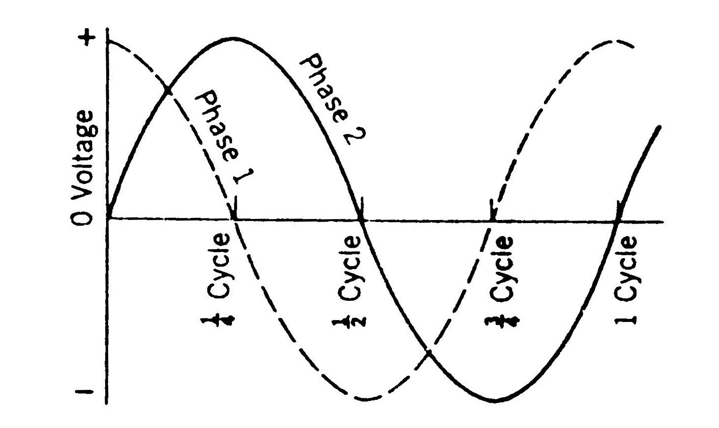 نمایش شکل موج تولیدی توسط مدار