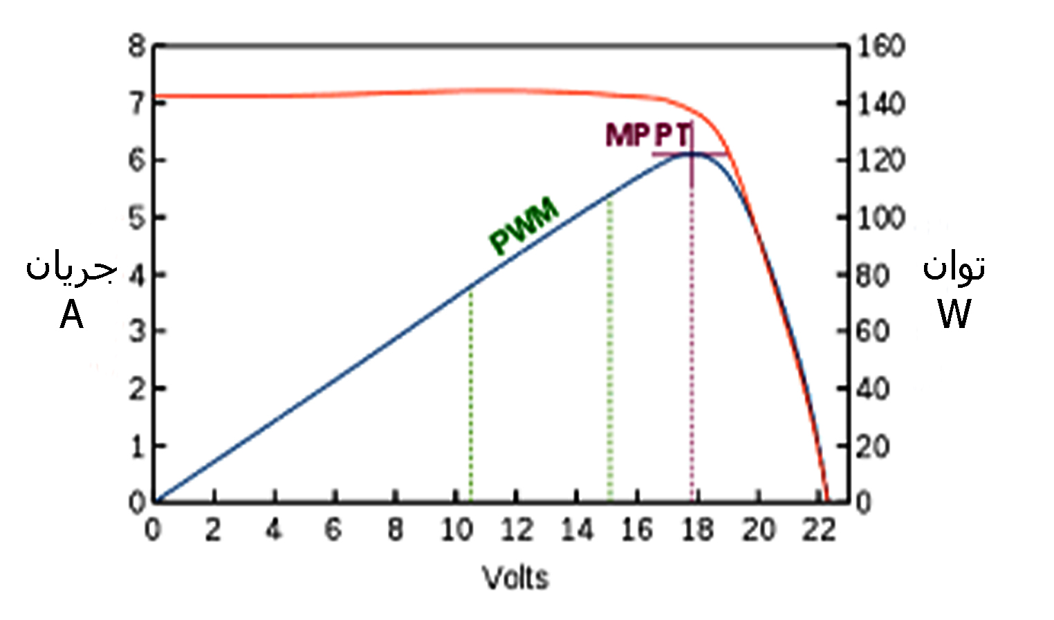 نمودار-حداکثر-توان-و-مقایسه-MPPT-PWM