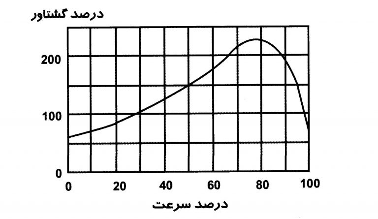 نمودار-گشتاور-سرعت-موتور-تک-فاز-با-خازن-دائمی