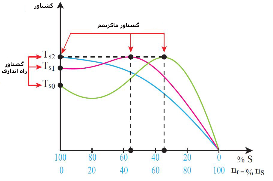 تأثیر-مقاومت-مدار-رتور-بر-منحنی-گشتاور-دور