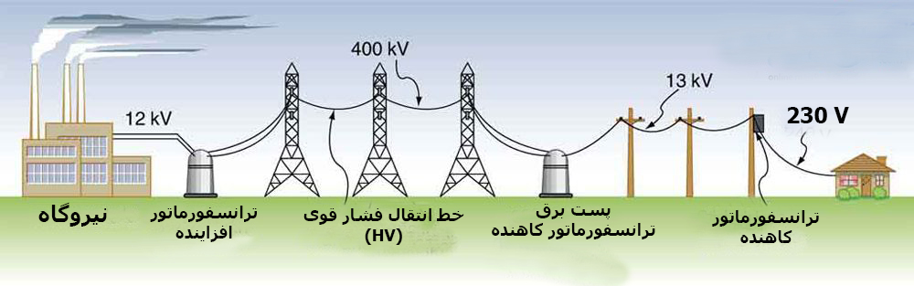 انواع پست برق و شبکه برق رسانی | الیکا پلاس