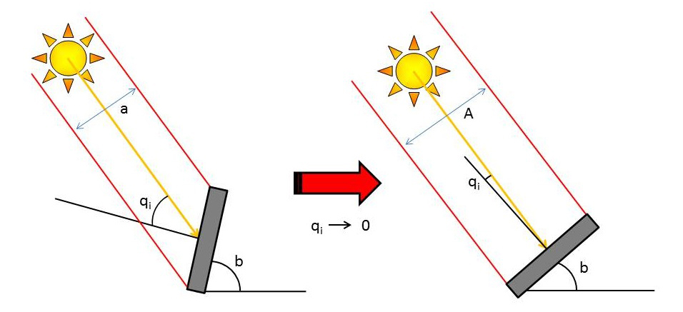 تأثیر-شیب-پنل های-فتوولتائیک-بر-دریافت-شدت-تابش-نور-خورشید