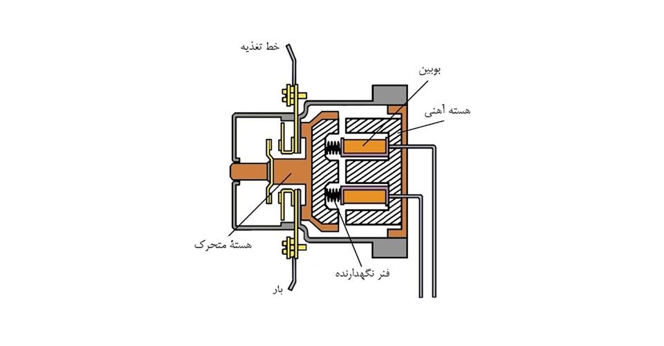 Internal parts of the contactor الکترودی پل